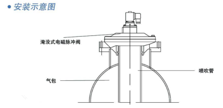 淹沒式電磁脈沖閥 淹沒式電磁脈沖閥